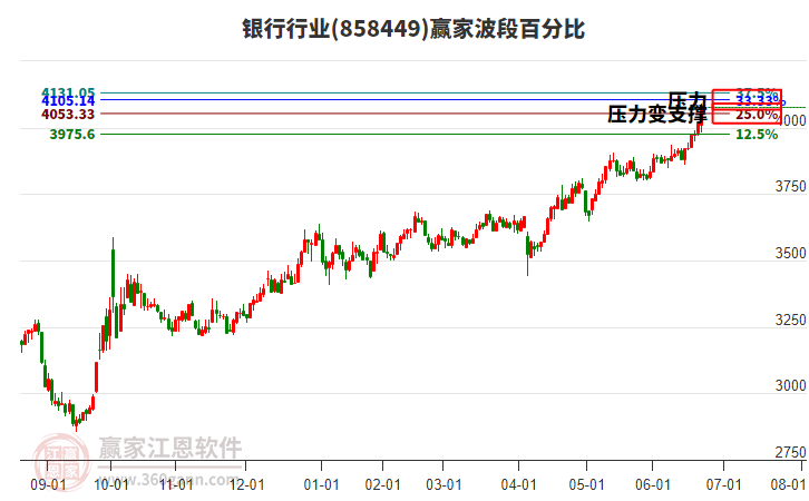 銀行行業(yè)波段百分比工具 銀行行業(yè)波段百分比工具