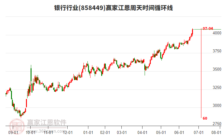 銀行行業(yè)江恩周天時(shí)間循環(huán)線工具 銀行行業(yè)江恩周天時(shí)間循環(huán)線工具