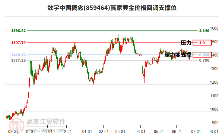 數(shù)字中國概念黃金價(jià)格回調(diào)支撐位工具 數(shù)字中國概念黃金價(jià)格回調(diào)支撐位工具