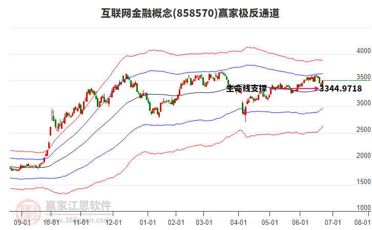 858570互聯(lián)網(wǎng)金融贏家極反通道工具