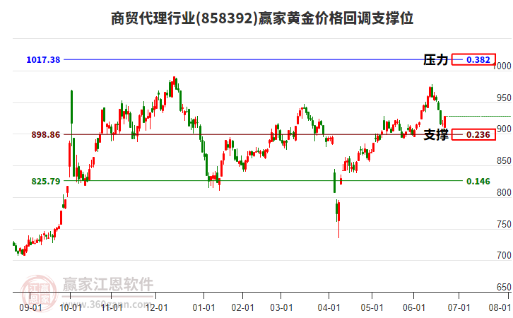 商貿(mào)代理行業(yè)黃金價(jià)格回調(diào)支撐位工具