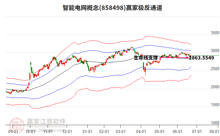 858498智能電網(wǎng)贏家極反通道工具