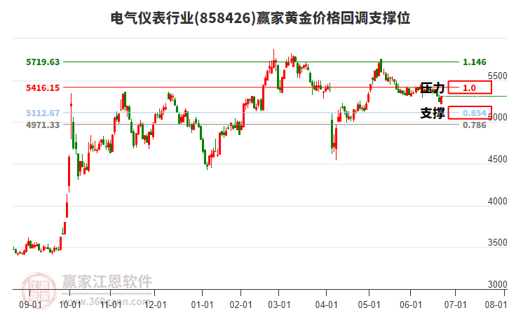 電氣儀表行業(yè)黃金價格回調(diào)支撐位工具