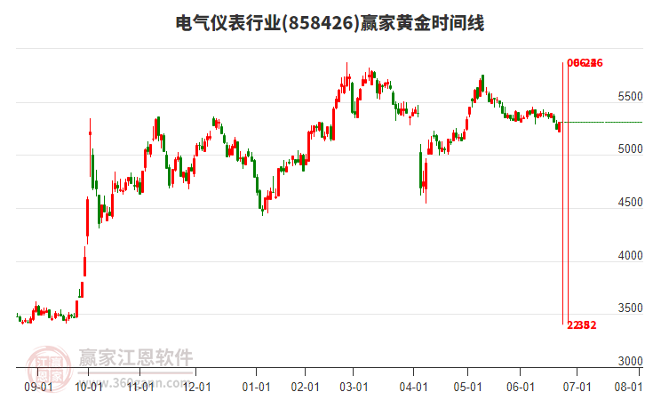 電氣儀表行業(yè)黃金時間周期線工具