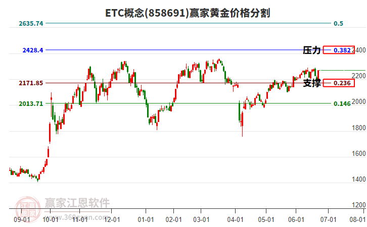 ETC概念黃金價格分割工具