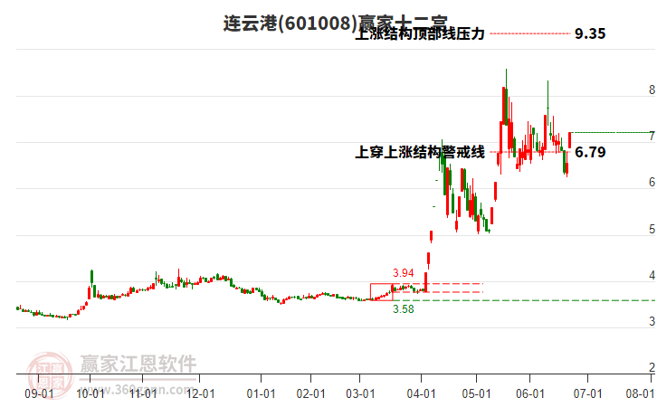 601008連云港贏家十二宮工具 601008連云港贏家十二宮工具