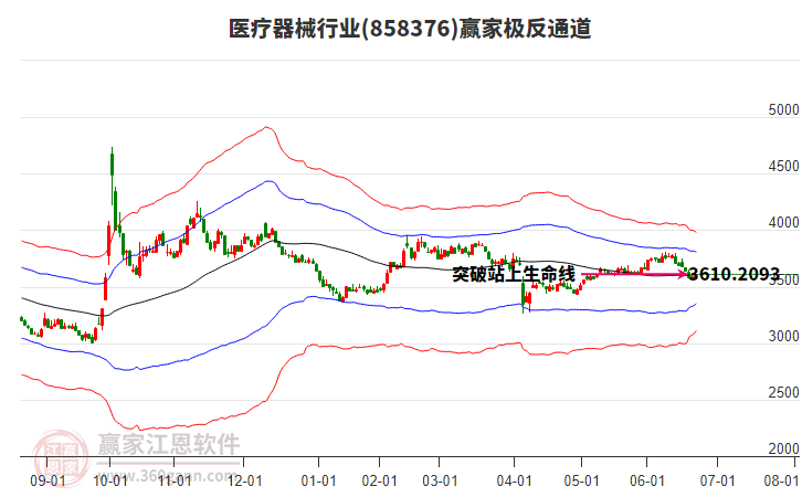 858376醫(yī)療器械贏家極反通道工具