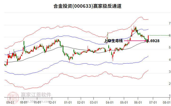 000633合金投資贏家極反通道工具