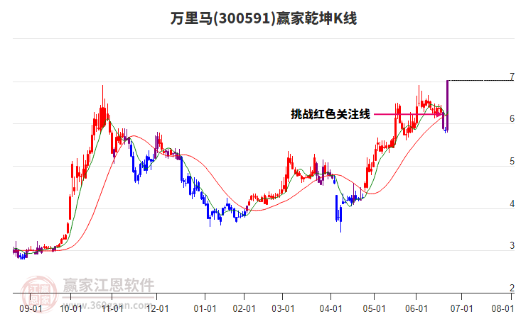 300591萬里馬贏家乾坤K線工具