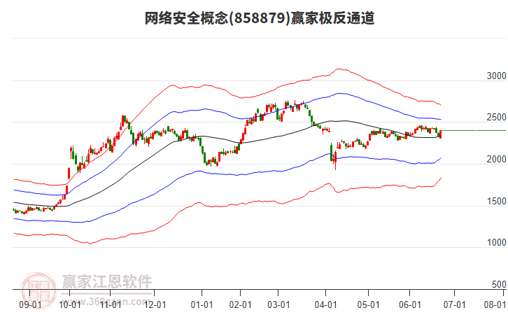 858879網(wǎng)絡(luò)安全贏家極反通道工具