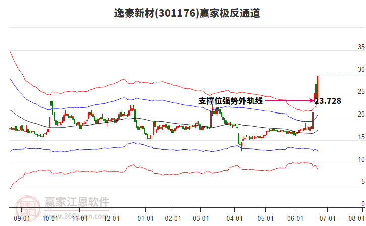 301176逸豪新材贏家極反通道工具 301176逸豪新材贏家極反通道工具