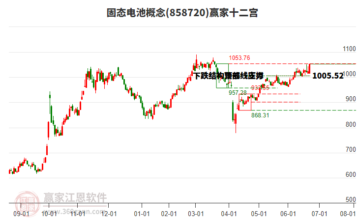 858720固態(tài)電池贏家十二宮工具