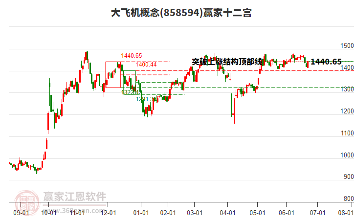 858594大飛機(jī)贏家十二宮工具