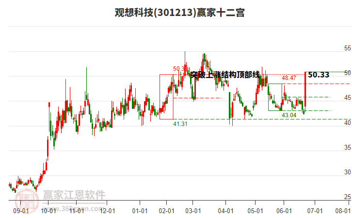 301213觀想科技贏家十二宮工具 301213觀想科技贏家十二宮工具