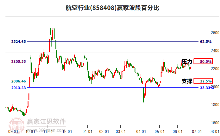 航空行業(yè)波段百分比工具