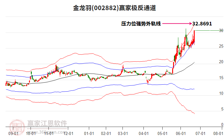 002882金龍羽贏家極反通道工具