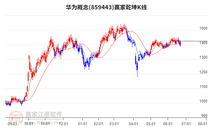 859443華為贏家乾坤K線工具