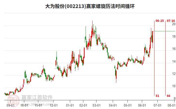 002213大為股份螺旋歷法時(shí)間循環(huán)工具