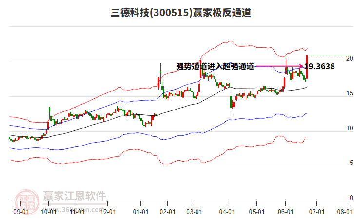 300515三德科技贏家極反通道工具