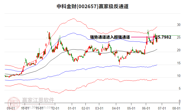002657中科金財贏家極反通道工具 002657中科金財贏家極反通道工具