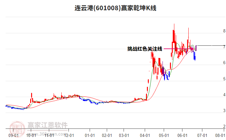 601008連云港贏家乾坤K線工具