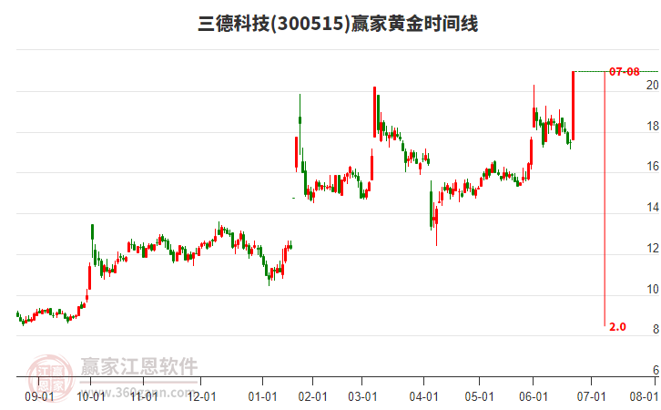 300515三德科技黃金時間周期線工具 300515三德科技黃金時間周期線工具