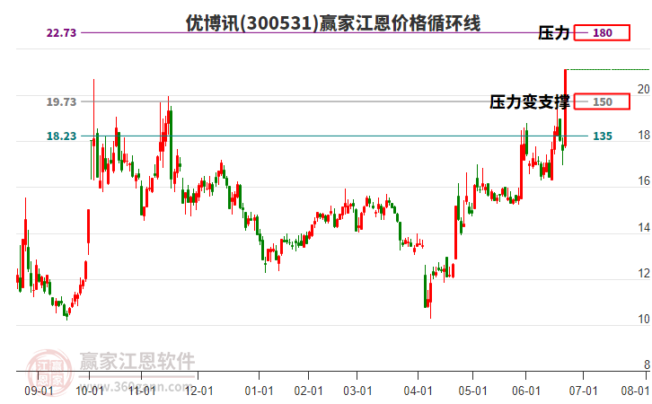 300531優(yōu)博訊江恩價格循環(huán)線工具