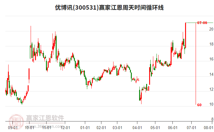 300531優(yōu)博訊江恩周天時間循環(huán)線工具