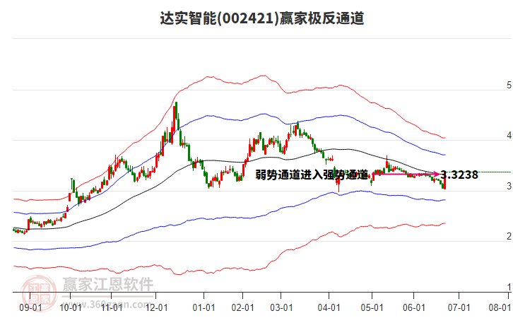 002421達(dá)實智能贏家極反通道工具