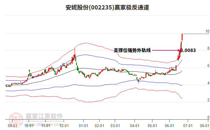 002235安妮股份贏家極反通道工具