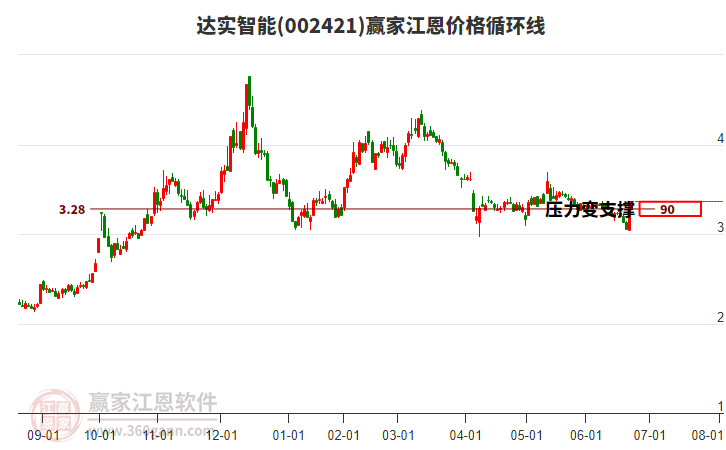 002421達(dá)實智能江恩價格循環(huán)線工具