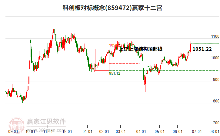 859472科創(chuàng)板對(duì)標(biāo)贏家十二宮工具