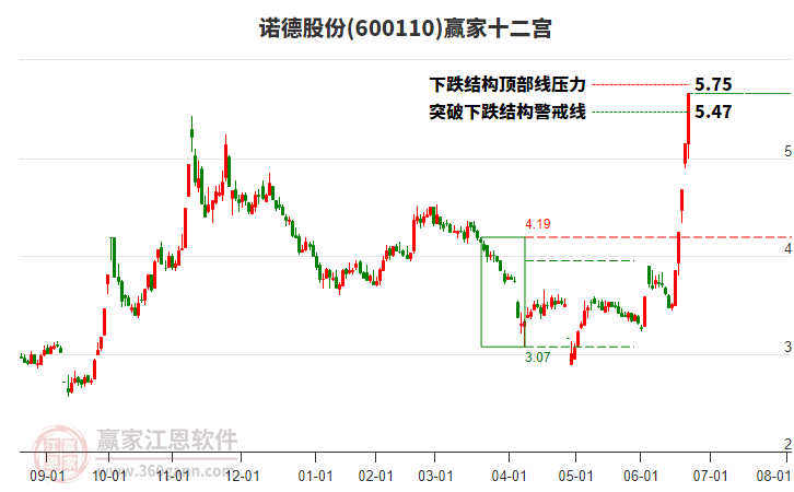 600110諾德股份贏家十二宮工具