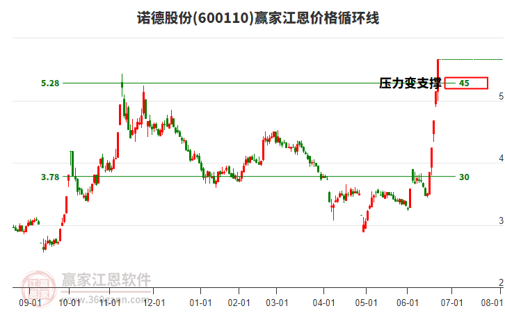 600110諾德股份江恩價(jià)格循環(huán)線工具
