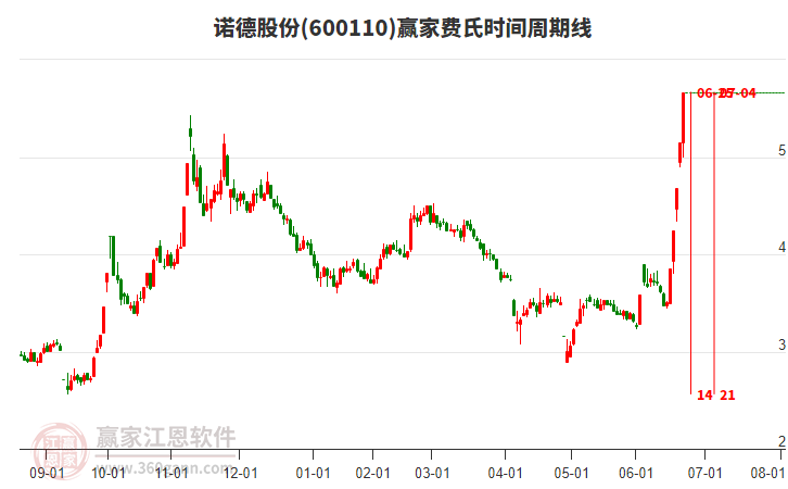 600110諾德股份費(fèi)氏時(shí)間周期線工具