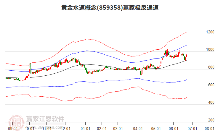 859358黃金水道贏家極反通道工具