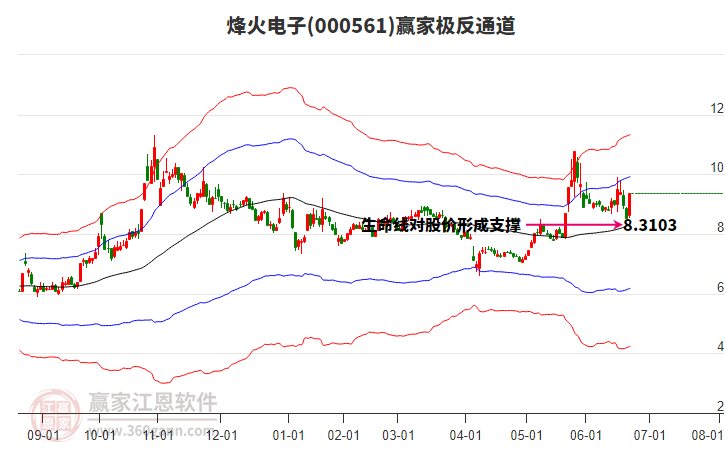 000561烽火電子贏家極反通道工具 000561烽火電子贏家極反通道工具