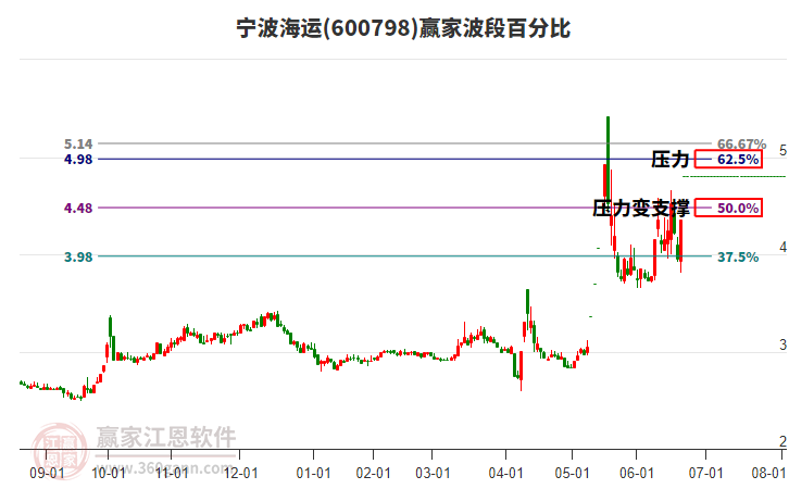 600798寧波海運(yùn)波段百分比工具