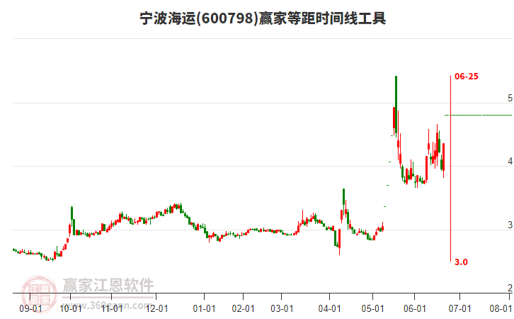600798寧波海運(yùn)等距時(shí)間周期線工具