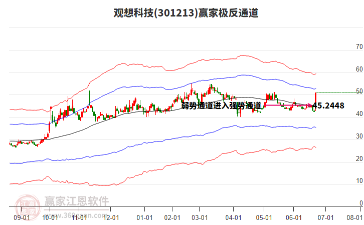 301213觀想科技贏家極反通道工具 301213觀想科技贏家極反通道工具
