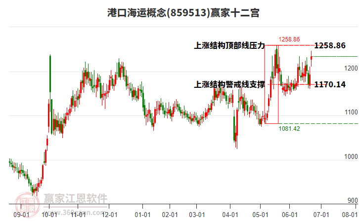 859513港口海運贏家十二宮工具