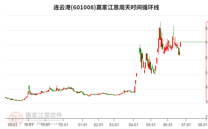 601008連云港江恩周天時間循環(huán)線工具