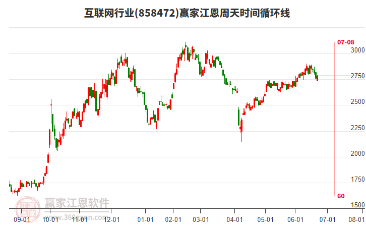 互聯(lián)網(wǎng)