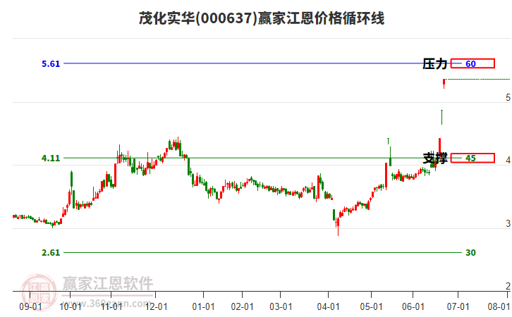 000637茂化實華江恩價格循環(huán)線工具