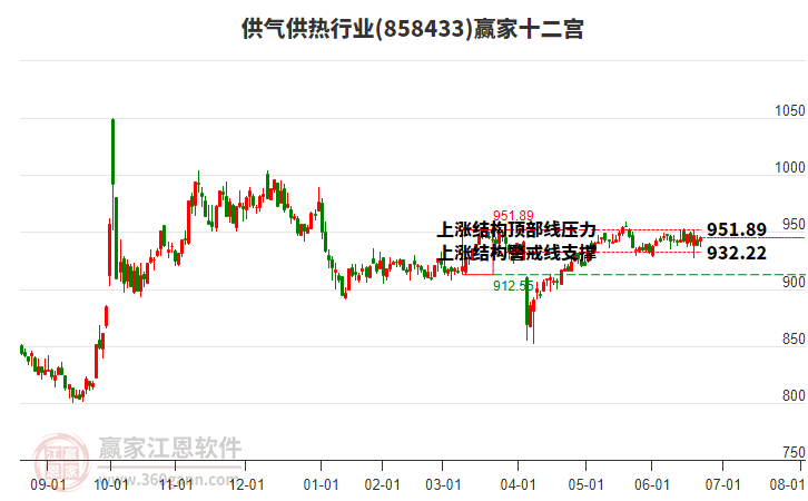 858433供氣供熱贏家十二宮工具