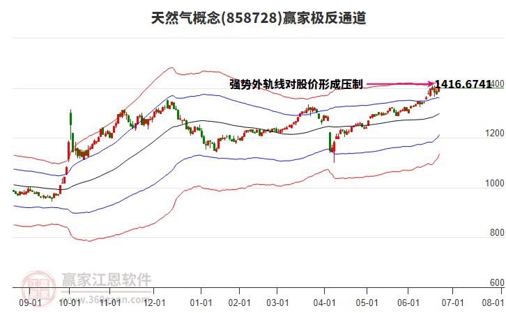 858728天然氣贏家極反通道工具