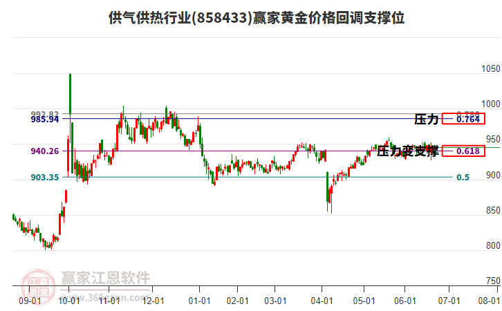 供氣供熱行業(yè)黃金價格回調(diào)支撐位工具