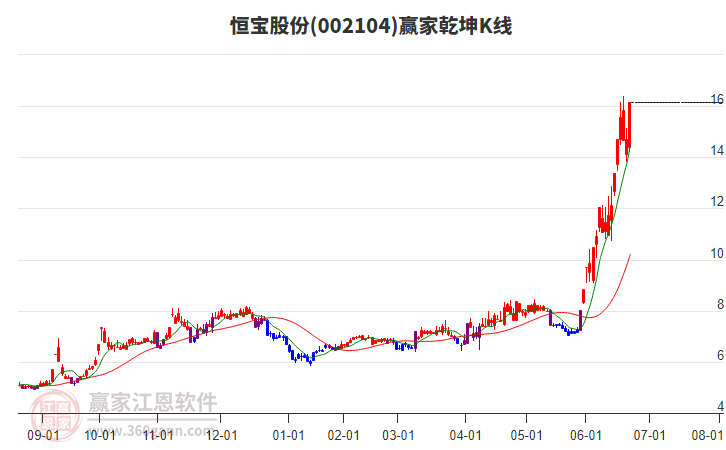 002104恒寶股份贏家乾坤K線工具 002104恒寶股份贏家乾坤K線工具