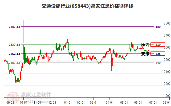 交通設(shè)施行業(yè)江恩價(jià)格循環(huán)線工具 交通設(shè)施行業(yè)江恩價(jià)格循環(huán)線工具