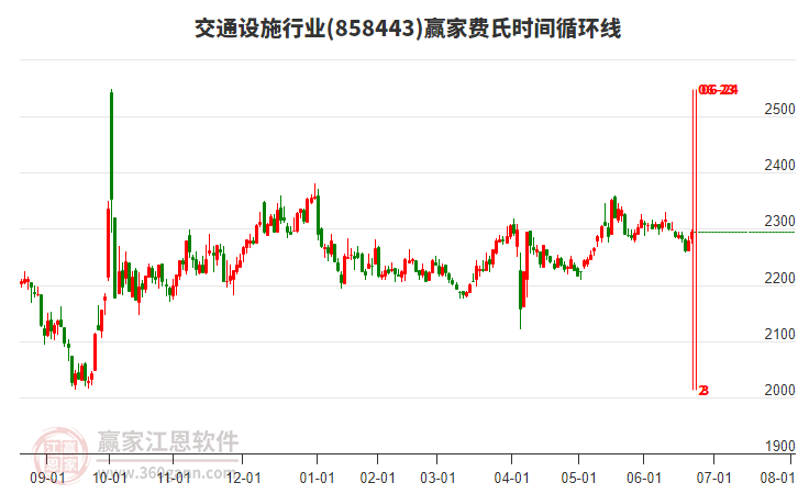 交通設(shè)施行業(yè)費(fèi)氏時(shí)間循環(huán)線工具 交通設(shè)施行業(yè)費(fèi)氏時(shí)間循環(huán)線工具